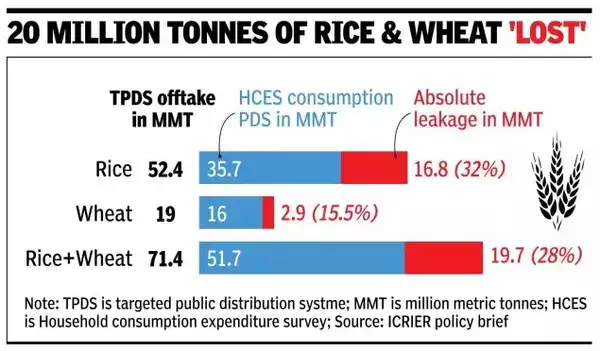 Loss of Rice & Wheat